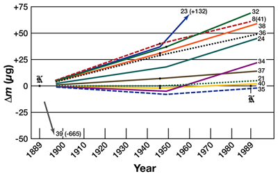 mass drift over time