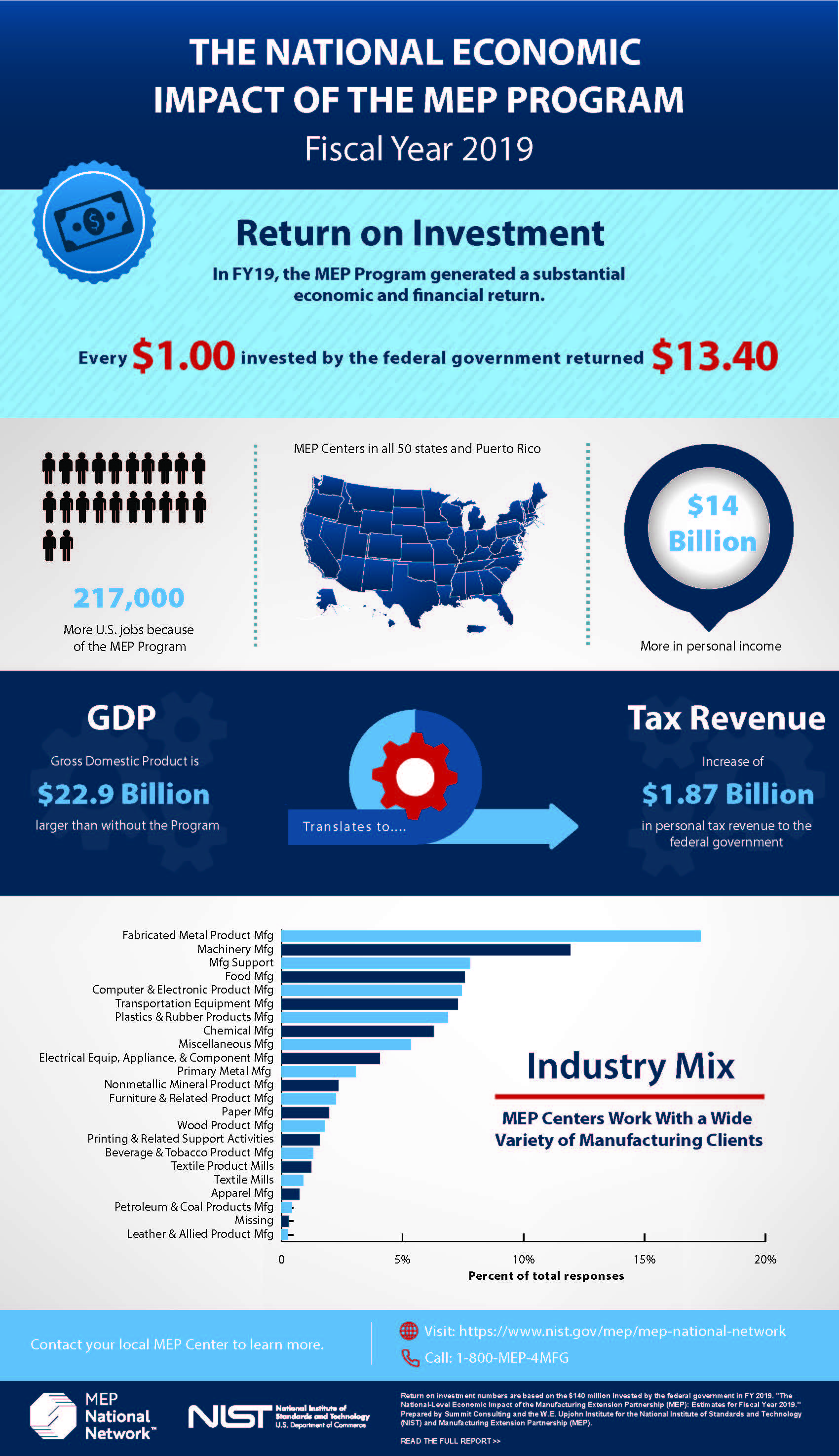 national economic impact of the mep national network fy19