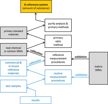 SI Reference System