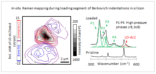 In-situ Raman mapping during loading segment of Berkovich 