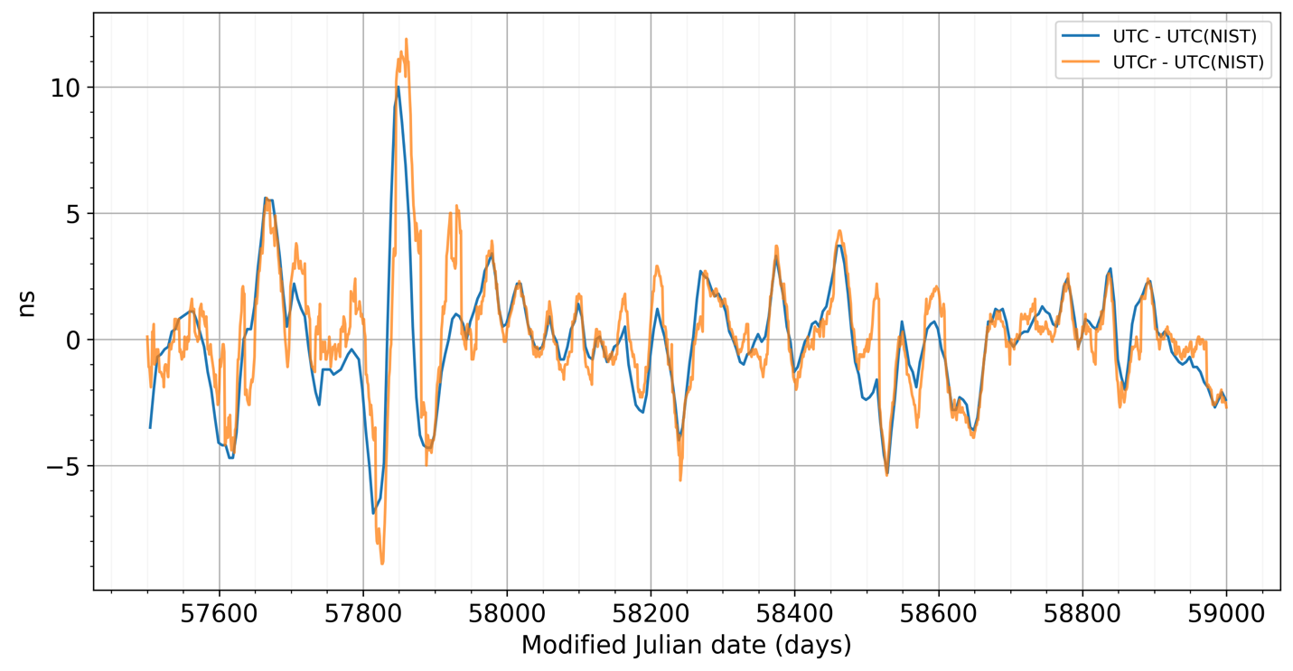 UTC – UTC(NIST) graph