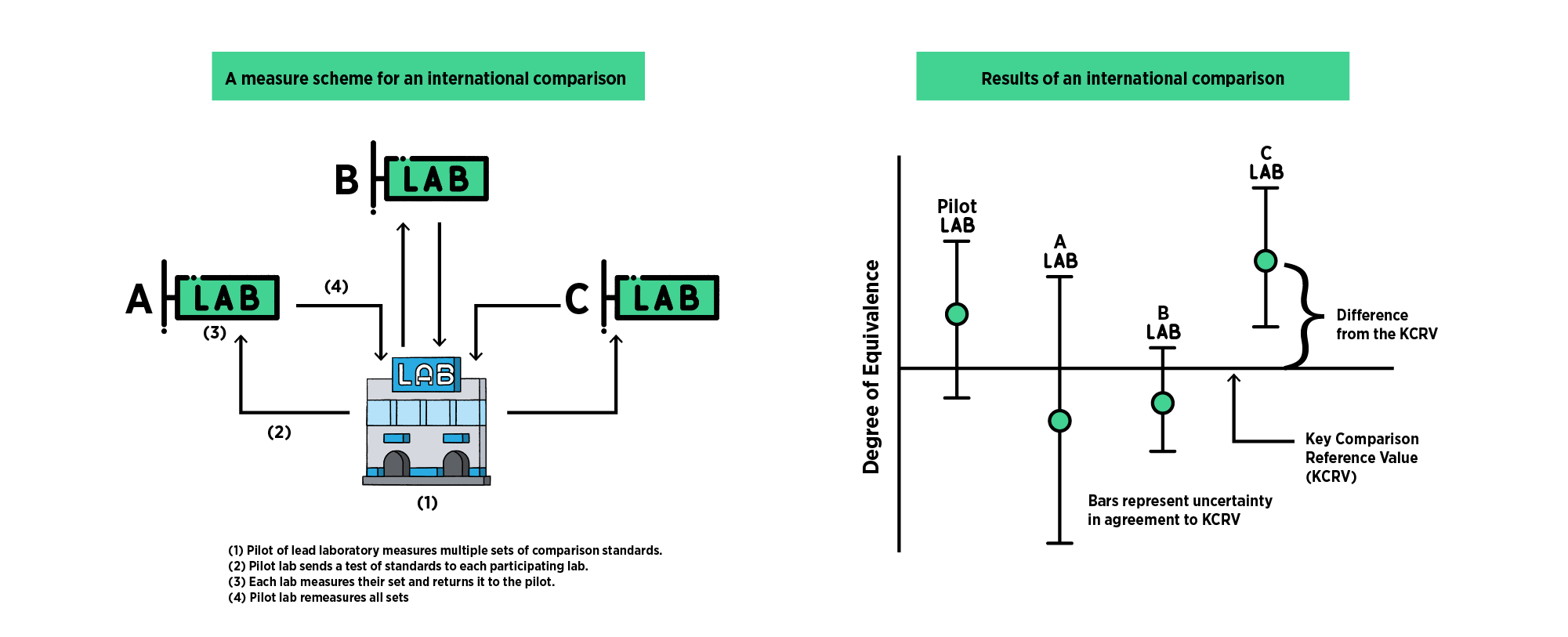 measurement scheme and results for an international comparison