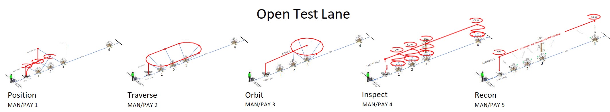 Open Test Lane uses the exact same set of apparatuses for 5 different tests.