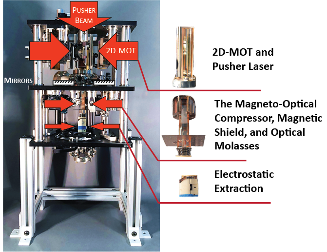 2D-MOT & Pusher Laser; The Magneto-Optical Compressor, Magnetic Shield, and Optical Molasses; Electrostatic Extraction