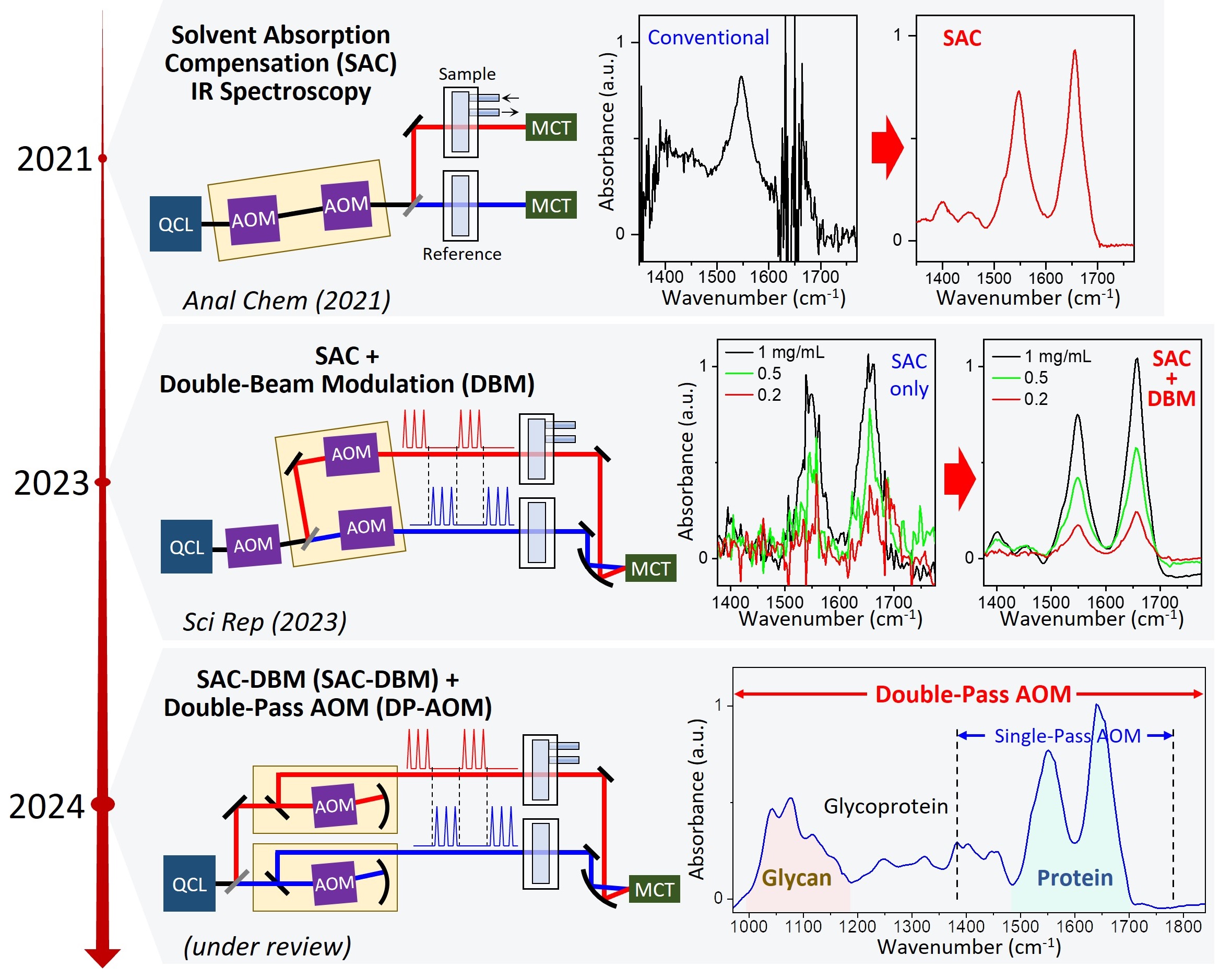 short history of the high-sensitivity IR spectrometer development by the NIST Biomaterials Group