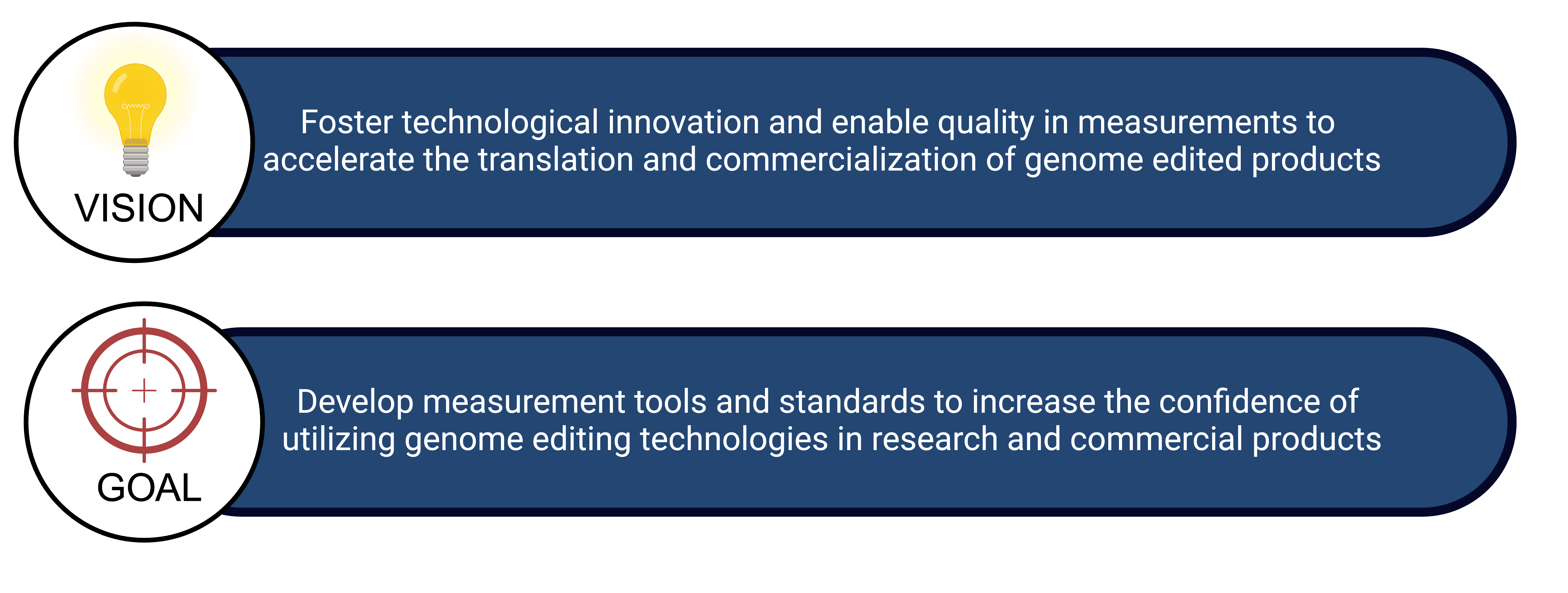 Infographic depicting the vision and goal for the NIST Genome Editing Program. On top is a circle with a light bulb icon representing the vision. Extending from the circle is a dark blue text box with white text describing the vision. Similarly, on the bottom is a circle with a target icon indicated for the goal and a dark blue text box with white text defining the goal of the program.