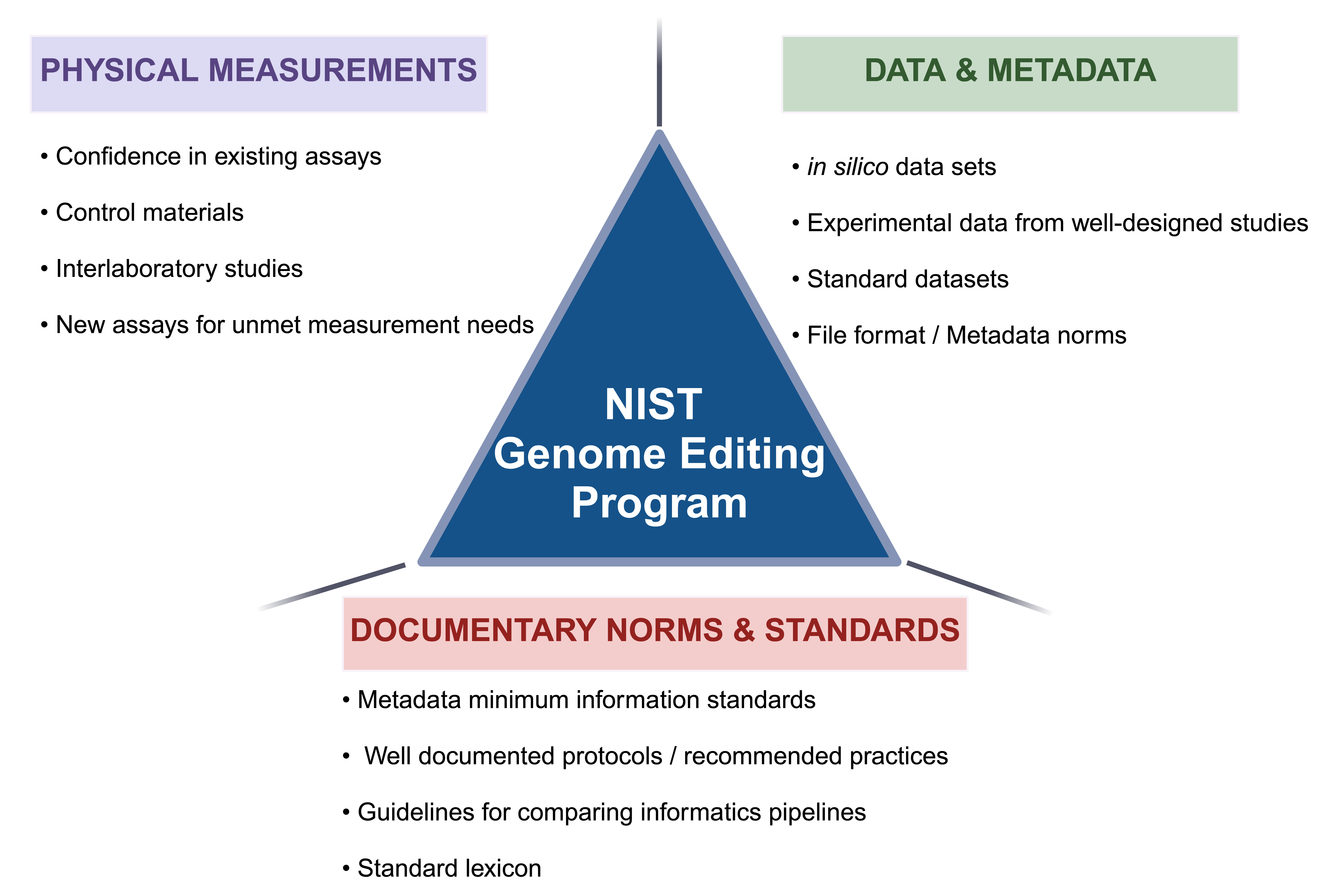 A triangle representing the 3 primary focus areas of the NIST Genome Editing Program. There are lines emanating from the three lines of the triangle to separate the focus areas and describe them with text boxes.