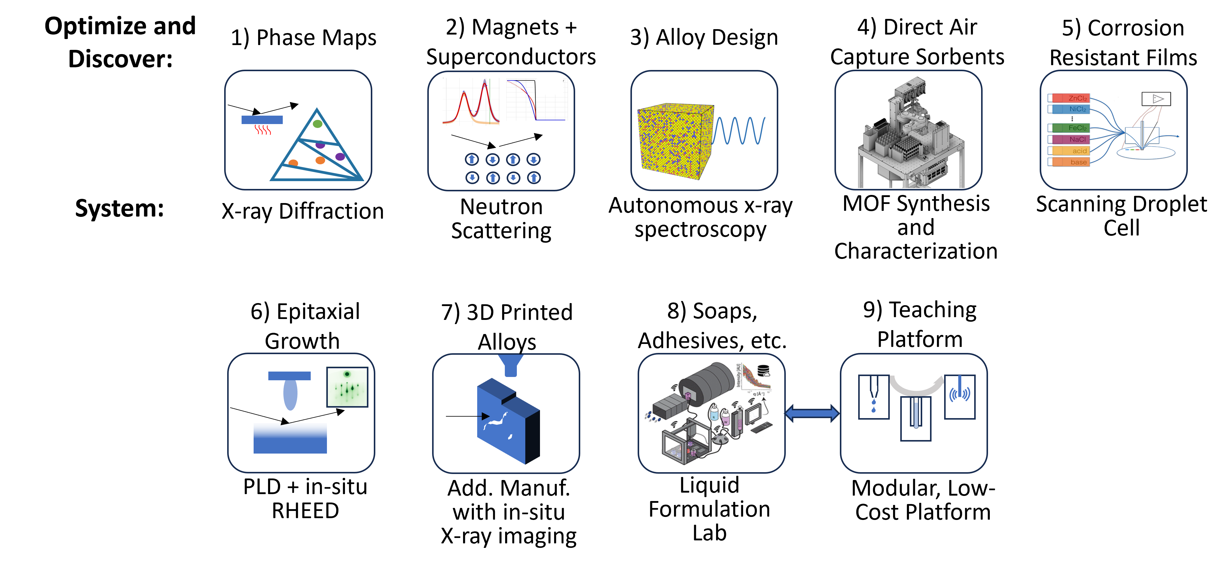 autonomous labs