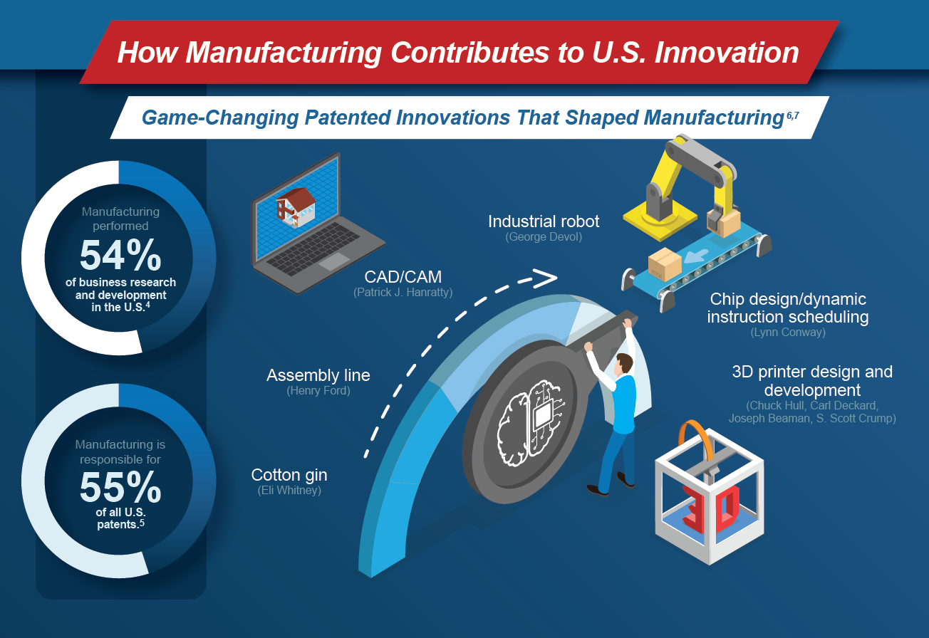 How manufacturing contributes to U.S. innovation - infographic