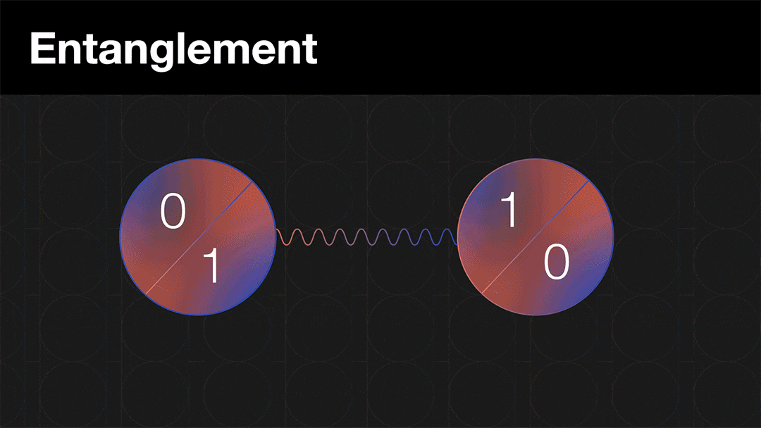 Entanglement: Two circles connected with a wavy line are each split, with halves marked 0 and 1. When a ruler appears, one circle becomes entirely 0 and the other is entirely 1.
