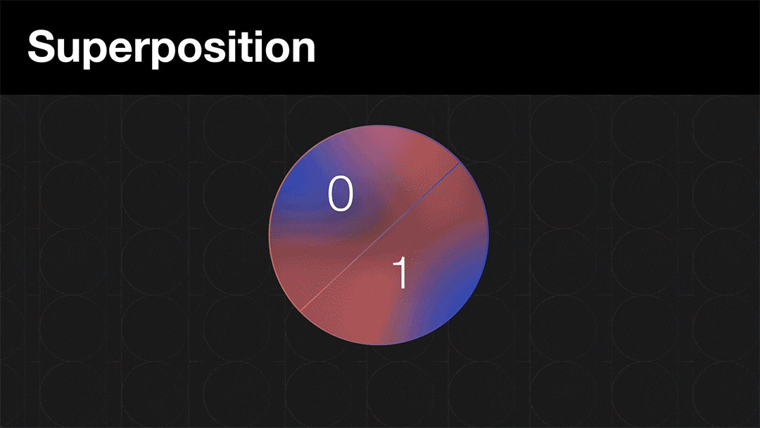 Superposition: A circle is split, with halves marked 0 and 1. When a ruler appears, the entire circle becomes 1. 