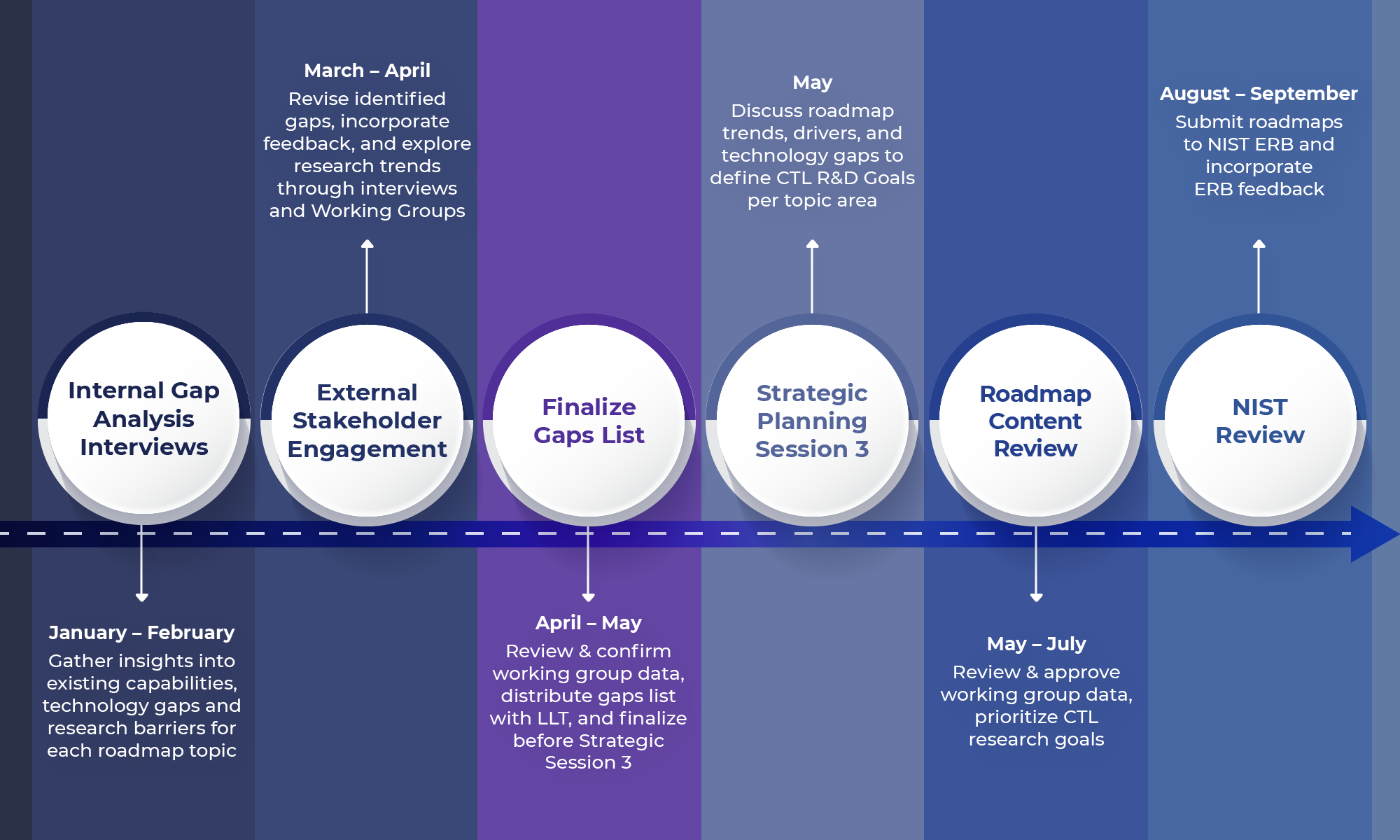 CTL Roadmapping Timeline