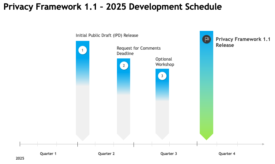 PF 1.1 Dev Schedule