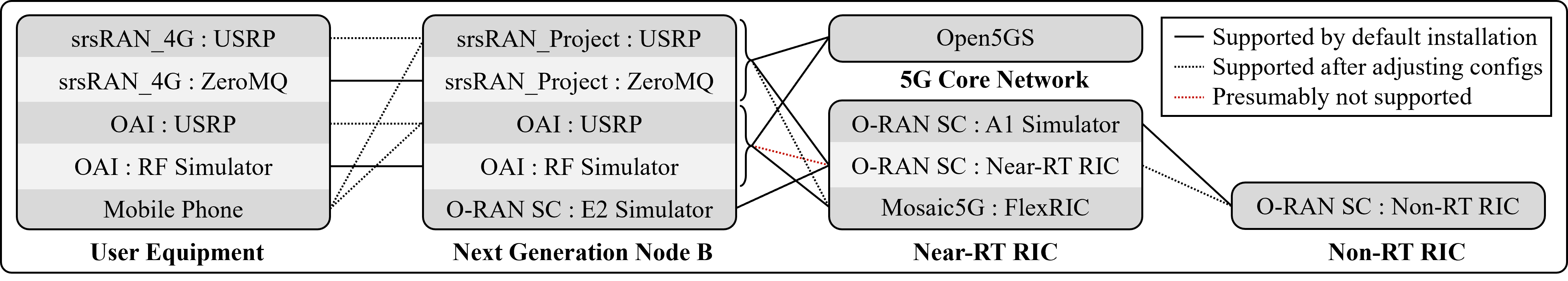 Architectural components of 5G Open Source Testbed