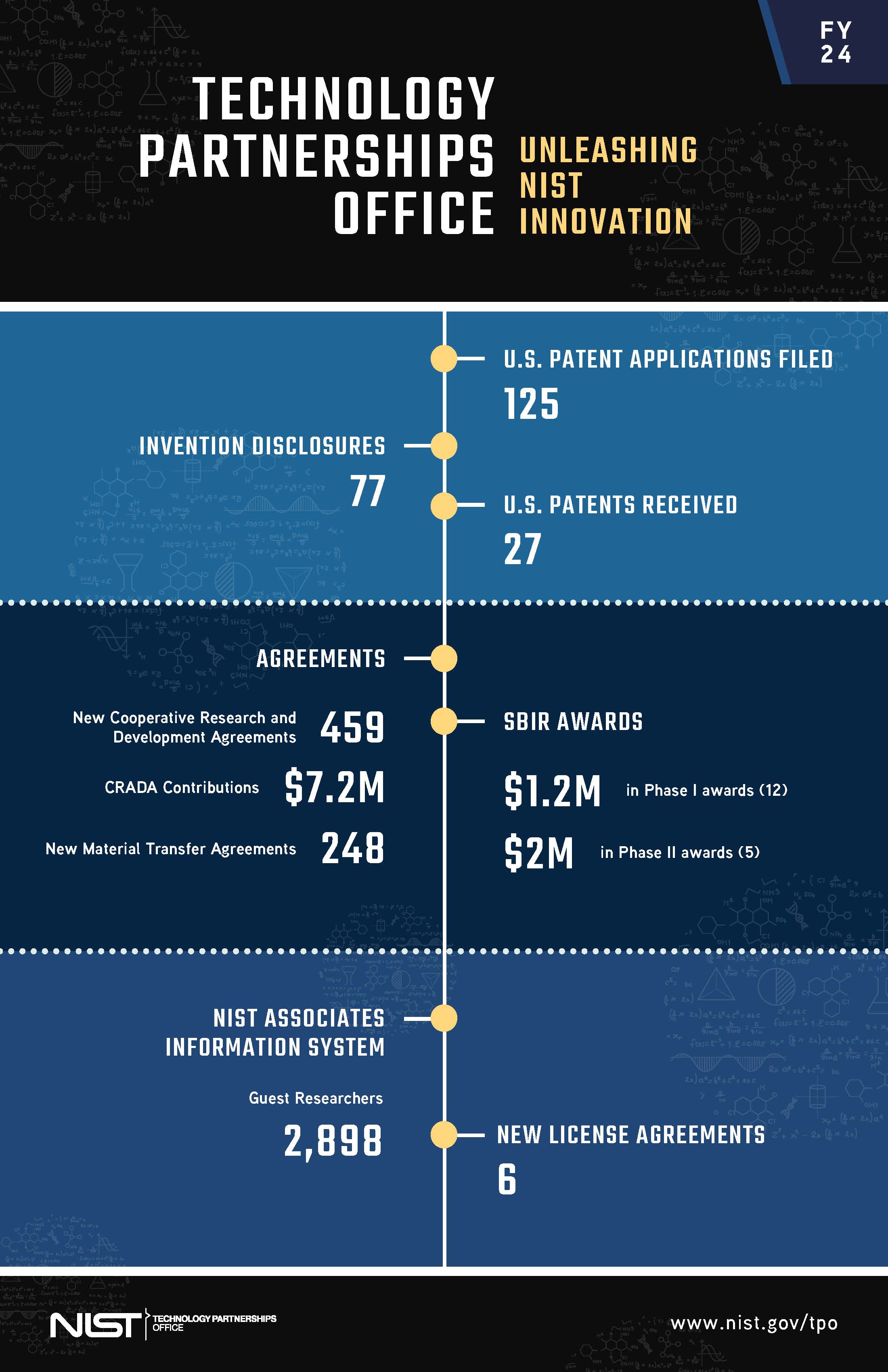 Infographic of TPO's 2024 annual accomplishments