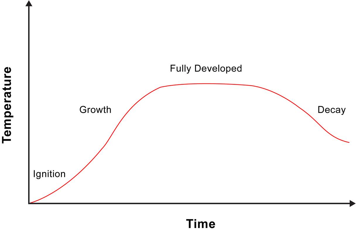 Fire Development Chart