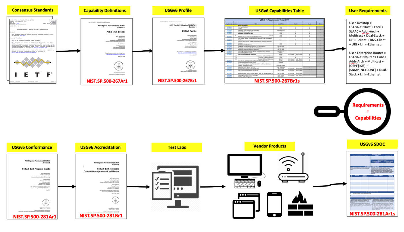 USGv6 Profile and Test Program.