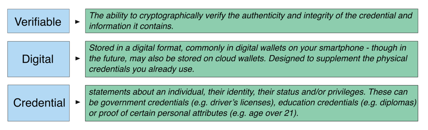 Digital credential information