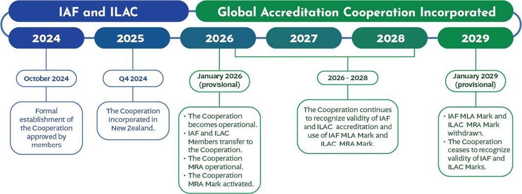Global Accreditation Cooperation Incorporated Anticipated Timeline