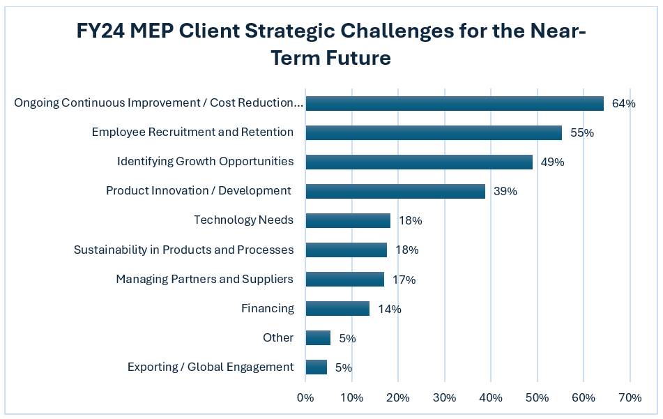 Chart showing FY24 MEP Client strategic challenges