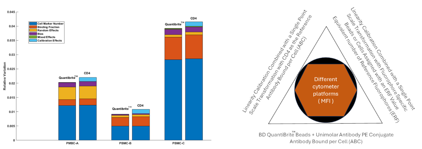 Two panels, left, bar chart comparing contributions to measurement variation for three PBMC materials; Right, schematic showing cooperation of CD4 ABC, ERF values and standard bead ABC allow comparison of results across different cytometer platforms