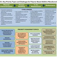 Table from Polymers AM workshop report