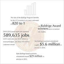 2016 Baldrige Impacts image; displays same information as text below
