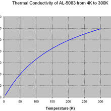 Thermal Conductivity of AL 5083 from 4K to 300K