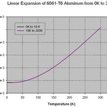 Linear Expansion of AL 6061-T6 from 0K to 300K