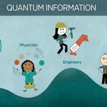 A cartoon-style illustration with the header "Quantum Information" and illustrations of 4 figures labeled "computer scientists", "physicists", "engineers" and "mathematicians".