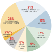 Pie chart showing the distribution of Time and Frequency services customer base