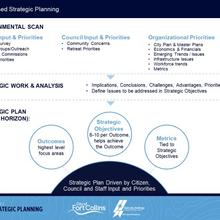 Strategic planning City of Fort Collins