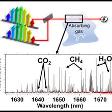 Schematic of the dual-frequency comb laser spectrometry system for detecting trace gases. Bottom: Spectrograph showing three gases identified as carbon dioxide, methane and water vapor.