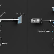 Two-panel illustration showing the operation of an interferometer, with each panel including a laser light source, a beamsplitter, a moving mirror, and a detector where the wave patterns are recorded.