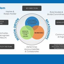 Donor Alliance Leadership System