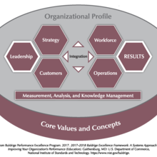 The Baldrige Education Criteria for Performance Excellence Overview consists of the six categories (Organizational Profile, Leadership, Strategy, Customers, Measurement, Analysis, and Knowledge Management, Workforce, Operations, and Results).