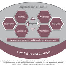 The Baldrige Education Criteria for Performance Excellence Overview consists of the six categories (Organizational Profile, Leadership, Strategy, Customers, Measurement, Analysis, and Knowledge Management, Workforce, Operations, and Results).
