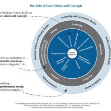 2019-2020 Baldrige Framework Role of Core Values and Concepts PNG Download