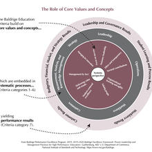 2019-2020 Baldrige Education Framework Role of Core Values and Concepts JPEG Download