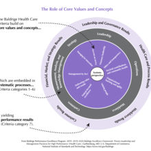 2019-2020 Baldrige Health Care Framework Role of Core Values and Concepts PNG Download