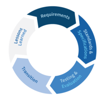 PSCR's five-step approach to R&D includes requirements, standards & specifications, testing & evaluation, transition, and lessons learned