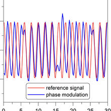 Graph showing red and blue wave peaks and troughs.