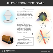 Illustration with four images: a gray oval-shaped container on the upper left, a wheel and rainbow image on upper right pointing to a clock face, a red squiggle overlaid on three intersecting blue lines on the lower right, and a boxy instrument lower left