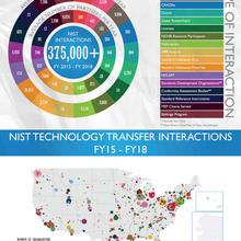 Data Visualization showing NIST Technology Transfer Interactions FY15 - FY18