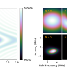 Measurements of transition probability vs. pulse length and detuning
