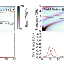 Calculated thermal noise spectra 100 nm above the center of 3 nm thick permalloy disks. 