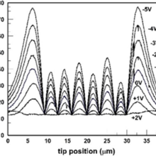 RB-EFM measurement of interdigitated electrodes with various DC biases.