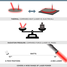 Top panel shows light hitting a disk and a heater on the same disk with a thermometer, rise in temperature. Middle: balance with light striking a mirror on the left pan and a kilogram mass on the right. Bottom: scale of power from photons to big laser.