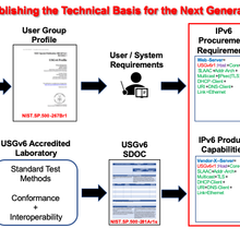 USGv6 Program