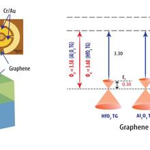 Internal photoemission configuration of a test structure